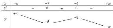 Bảng biến thiên của hàm số y = f(x)
