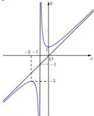 Đồ thị hàm số $f(x) = \frac{ax^2+bx+c}{dx+e}$