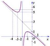 Đồ thị hàm số y = f(x)
