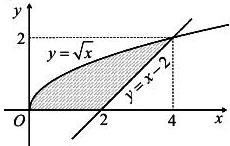 Hình phẳng (H) giới hạn bởi các đường y = căn x, y = x - 2 và trục hoành