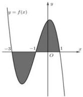 Đồ thị hàm số $y = f(x)$ với phần tô đậm giới hạn bởi trục hoành và hai đường thẳng $x = -3$, $x = 1$