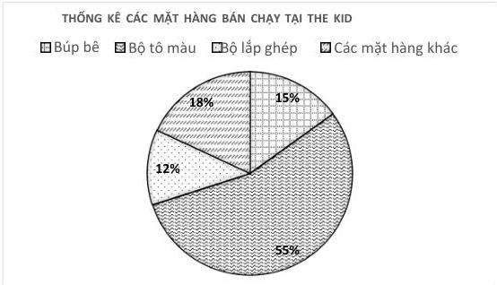 Biểu đồ thống kê các mặt hàng bán chạy tại THE KID