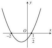 Đồ thị hàm số bậc hai y = f(x) cắt trục Ox tại x = -2 và x = 1/2