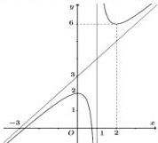 Đồ thị hàm số y = f(x)