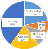 Biểu đồ hình quạt tròn biểu diễn tỉ lệ phần trăm chi phí sinh hoạt: Ăn uống 40%, Giáo dục 20%, Điện nước 10%, Đi lại 8%, Các khoản khác x%