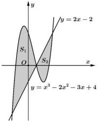 Đồ thị hàm số $y = x^3 - 2x^2 - 3x + 4$ và đường thẳng $y = 2x - 2$ với hai miền diện tích $S_1$, $S_2$ được tô đậm