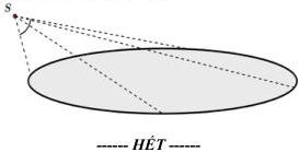 Minh họa nguồn sáng S chiếu qua tấm bìa tròn (C) tạo bóng trên mặt phẳng (Oxy)