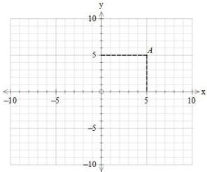 Mặt phẳng tọa độ Oxy với điểm A có tọa độ (5;5)