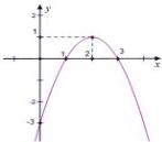 Đồ thị hàm số $y = ax^2 + bx + c$