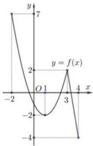 Đồ thị hàm số y = f(x) trên đoạn [-2;4]