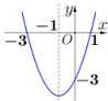 Đồ thị hàm số bậc hai y = f(x)