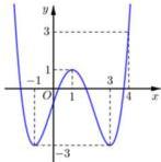 Đồ thị hàm số $y = f(x)$ trên đoạn $[-1;4]$