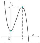 Đồ thị hàm số $y = f(x)$