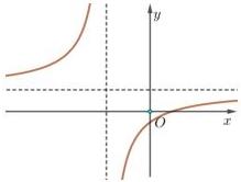 Đồ thị hàm số $y = \frac{x+b}{cx+d}$