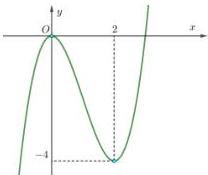 Đồ thị hàm số $y = f(x)$