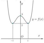 Đồ thị hàm số y = f(x)