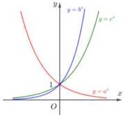 Đồ thị các hàm số $y = a^x$, $y = b^x$ và $y = c^x$