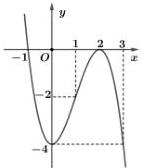 Đồ thị hàm số $y = f(x) = ax^3 + bx^2 + cx + d$