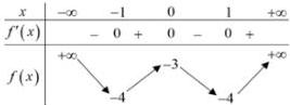 Bảng biến thiên của hàm số $y = f(x)$