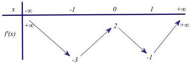 Bảng biến thiên của hàm số f'(x)