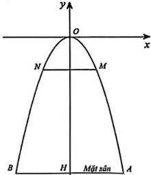 Hình 1 - Cổng parabol y = ax² với đỉnh O, trục đối xứng OH, đáy AB là mặt sân và dây đèn MN song song với AB