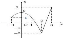 Đồ thị hàm số $y = f(x)$ trên đoạn $[-1;3]$