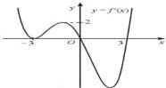 Đồ thị hàm số $y = f'(x)$