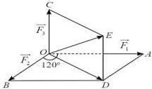 Minh họa ba lực $\overrightarrow{F_1}$, $\overrightarrow{F_2}$, $\overrightarrow{F_3}$ tác dụng tại O và hợp lực