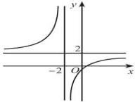Đồ thị hàm số y = f(x)