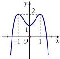 Đồ thị hàm số $y = ax^4 + bx^2 + c$
