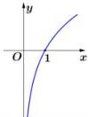 Đồ thị hàm số đi qua điểm $(1;0)$ trên hệ trục tọa độ $Oxy$