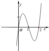 Đồ thị hàm số y = f'(1 - x)