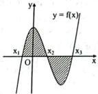 Đồ thị hàm số $y = f(x)$ cắt trục hoành tại ba điểm $x_1, x_2, x_3$ với phần hình phẳng tô đậm