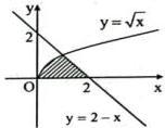 Đồ thị hai đường $y = \sqrt{x}$ và $y = 2 - x$ với hình phẳng tô đậm giới hạn bởi hai đường và trục hoành