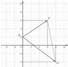 Hệ trục tọa độ biểu diễn cảng $E$ và các vị trí $F(6;6)$, $G(8;-4)$
