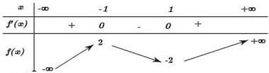 Bảng biến thiên của hàm số y = f(x)