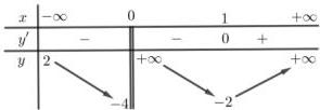 bảng biến thiên của hàm số y = f(x)