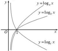 Đồ thị các hàm số $y = \log_a x$, $y = \log_b x$, $y = \log_c x$