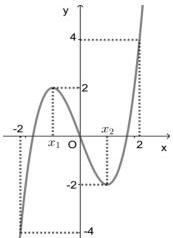 đồ thị hàm số y = f(x) trên đoạn [-2;2]