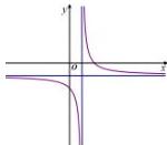 Đồ thị hàm số $y=\dfrac{x+a}{bx+c}$