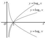 Đồ thị các hàm số $y=\log_{a} x$, $y=\log_{b} x$, $y=\log_{c} x$