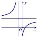 Đồ thị hàm số $y = \frac{ax+b}{x-c}$
