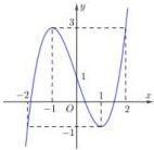 Đồ thị hàm số bậc ba y = f(x)
