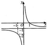 Đồ thị hàm số $y = \frac{ax+b}{cx+d}$ với tiệm cận đứng và tiệm cận ngang