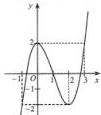Đồ thị hàm số bậc ba y = f(x)