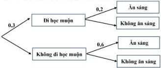 Sơ đồ hình cây xác suất đi học muộn và ăn sáng