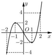 Đồ thị hàm số $f(x)$ trên đoạn $[-2; 2]$