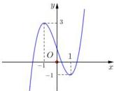 Đồ thị hàm số $y=ax^3+bx^2+cx+d$