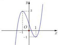 đồ thị hàm số bậc ba y = f(x)