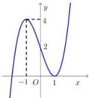 đồ thị hàm số bậc ba $y=f(x)$